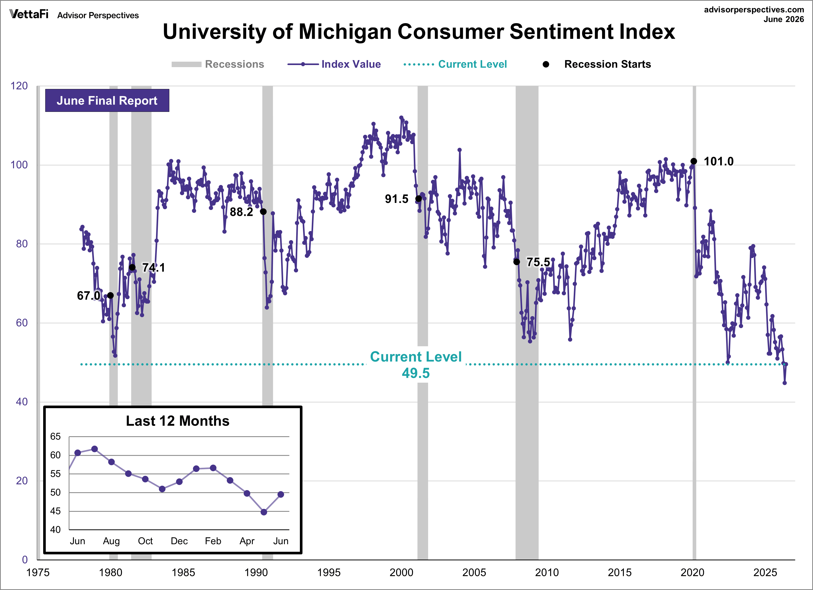 University of Michigan Consumer Sentiment Index