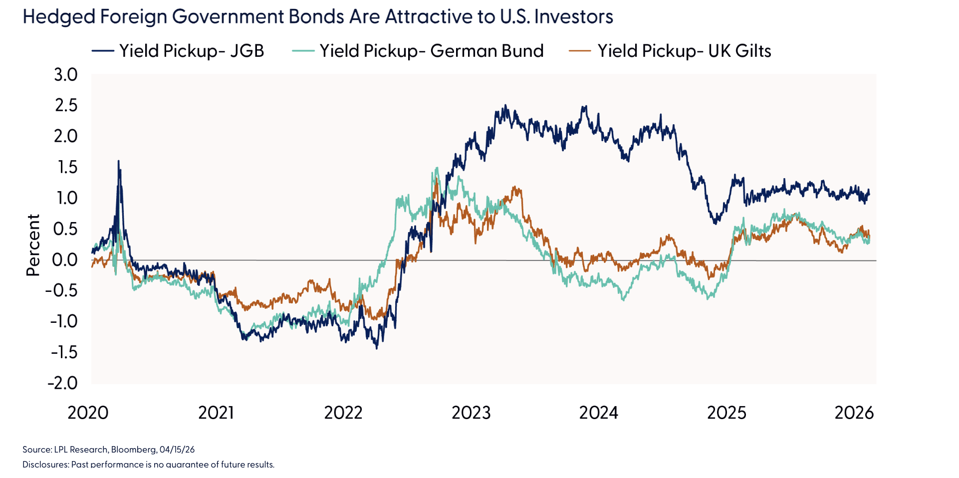 Hedged Foreign Government Bonds Are Attractive to U.S. Investors