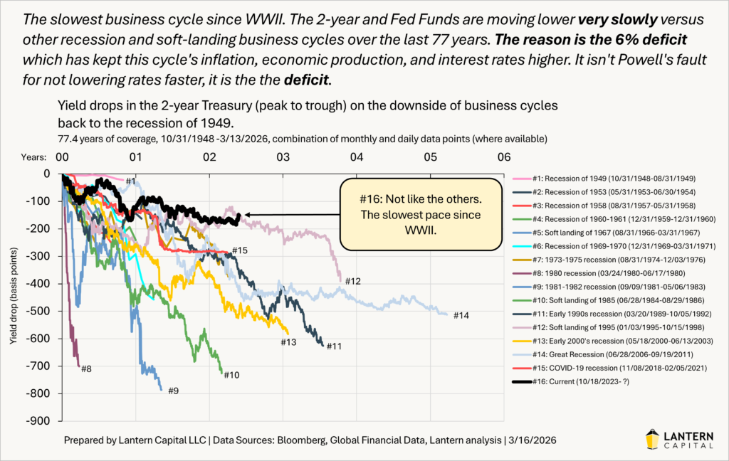 Slowest business cycle