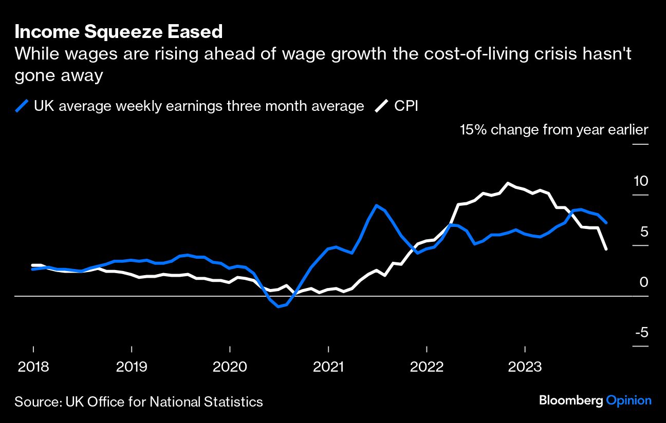 Income Squeeze Eased