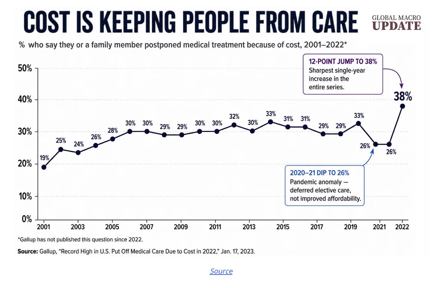 cost keeping people from care