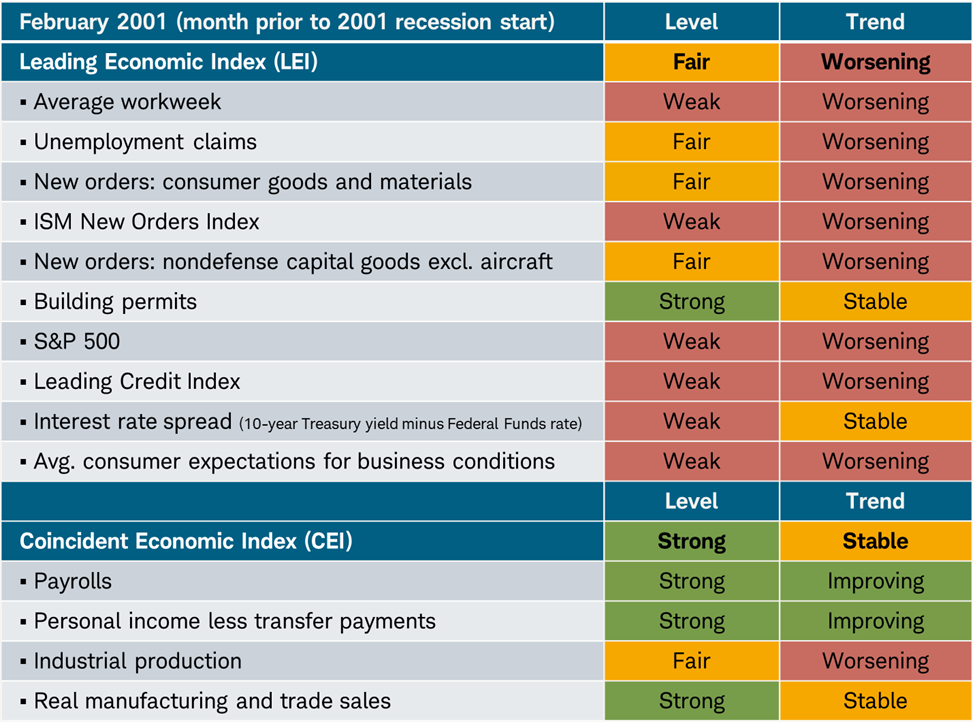 Trends and levels of the LEI&rsquo;s indicators were decisively weak in advance of the 2001 recession.
