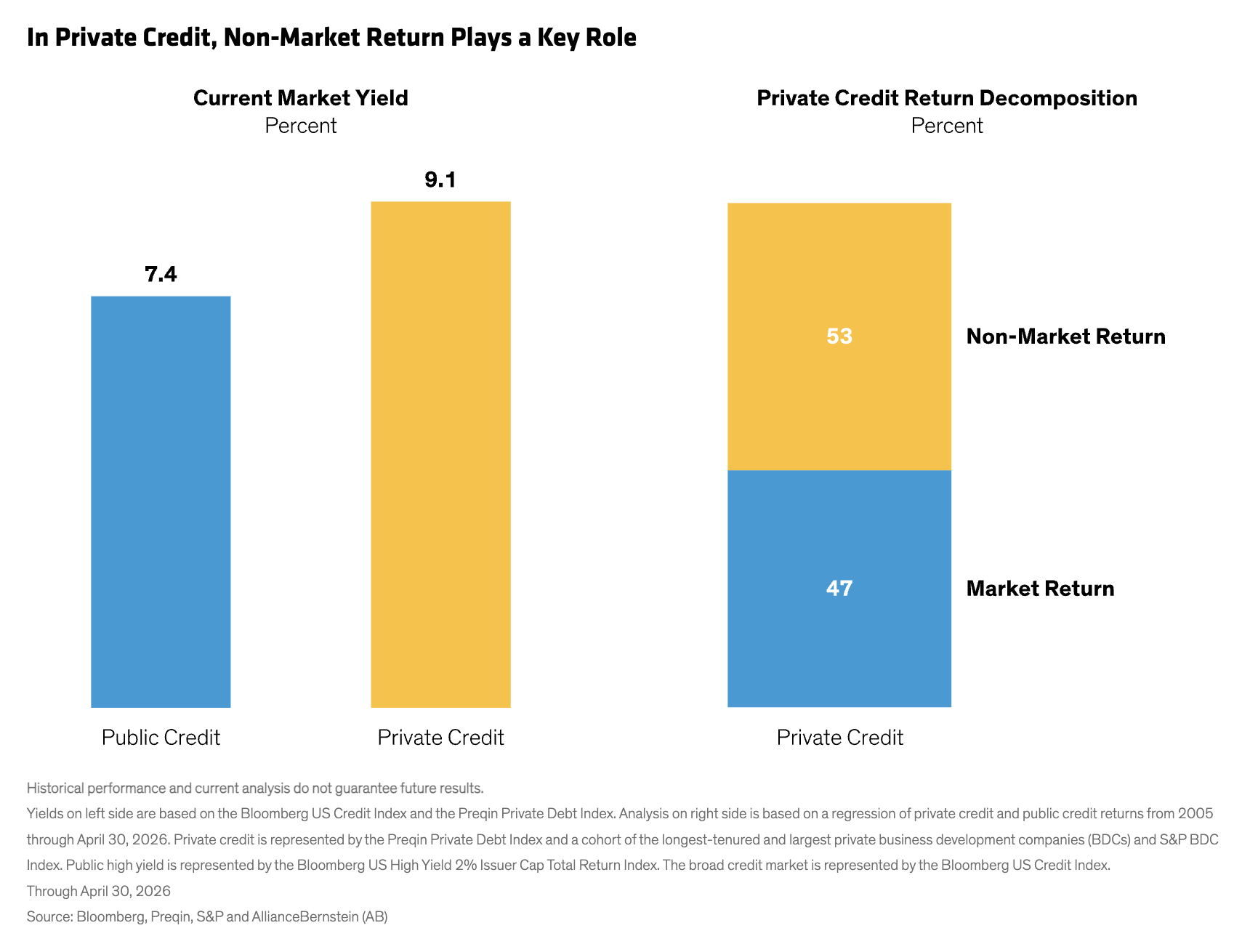 In Private Credit, Non-Market Return Plays a Key Role