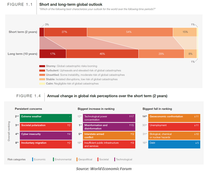 Short and Long Term Global Outlook