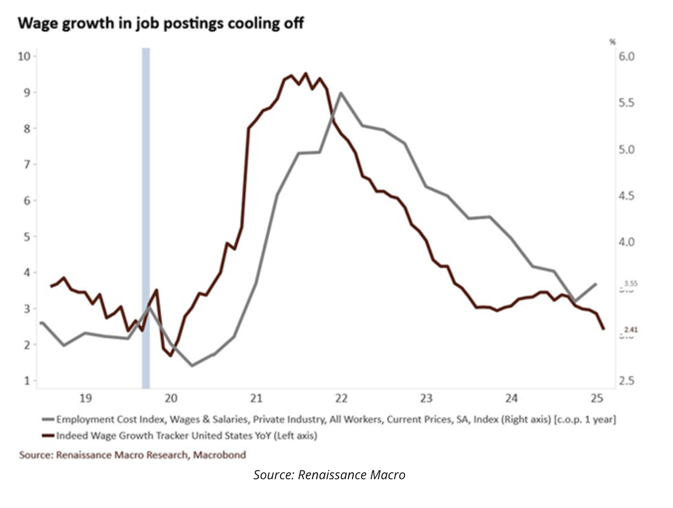 wage growth