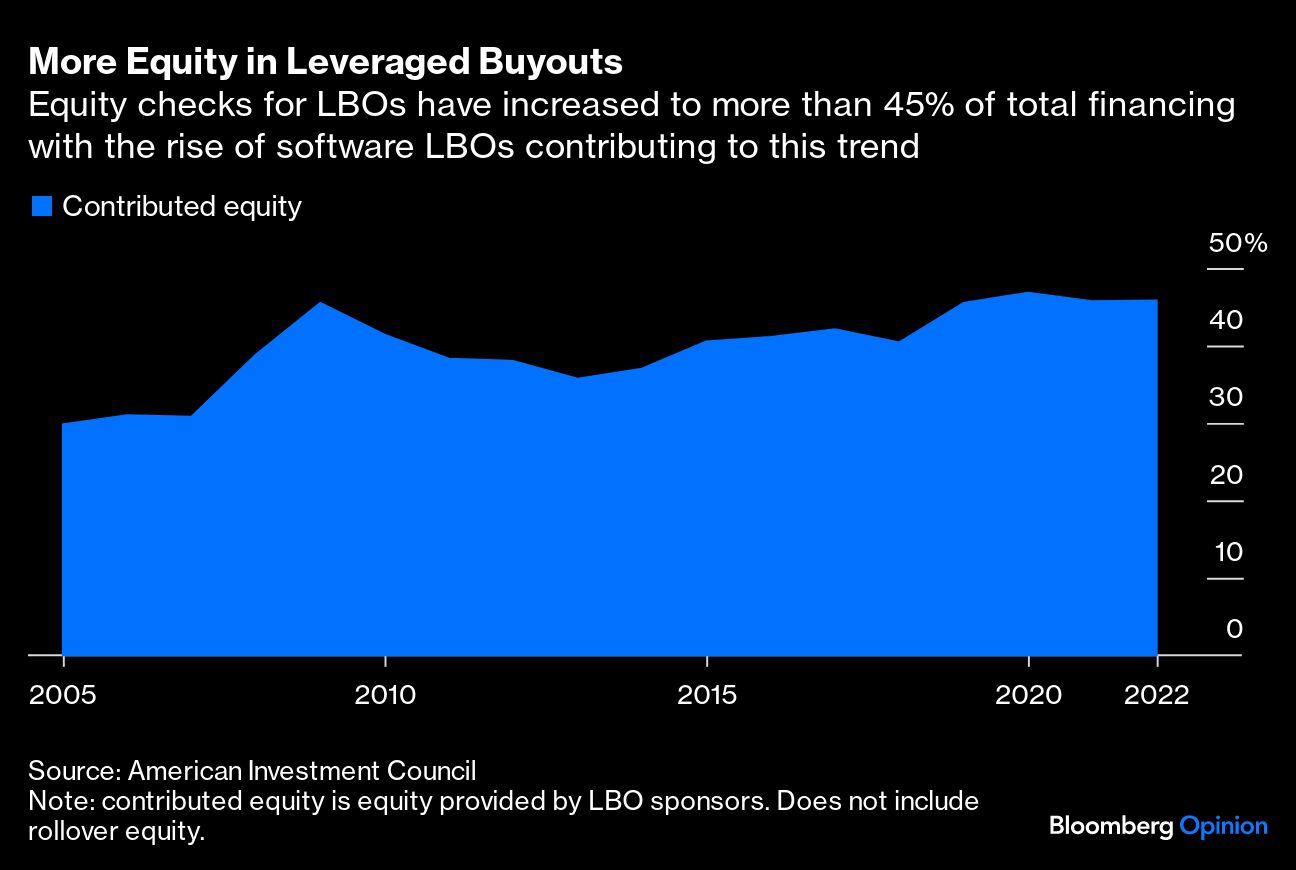 More Equity in Leveraged Buyouts