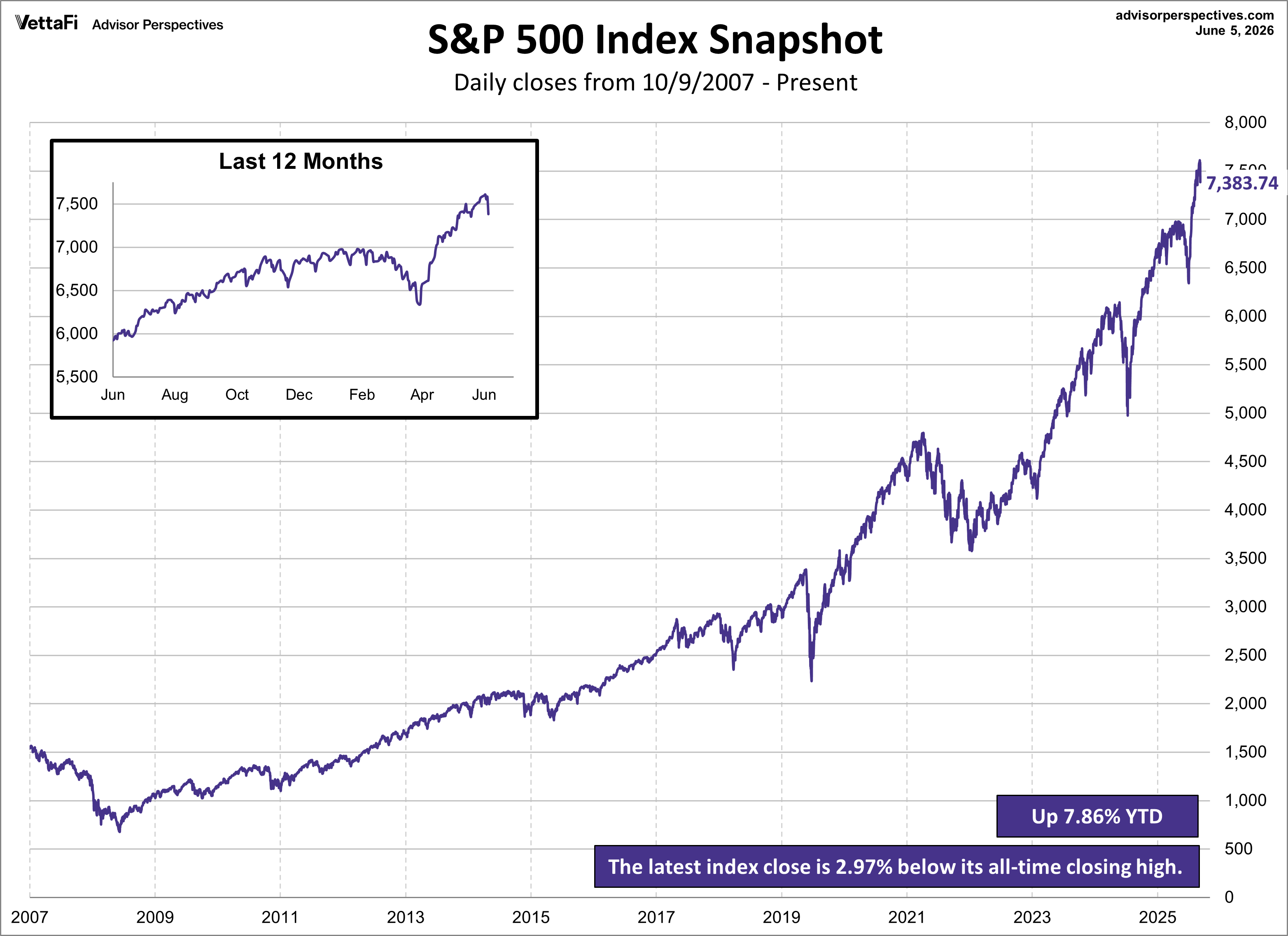 SPX Snapshot