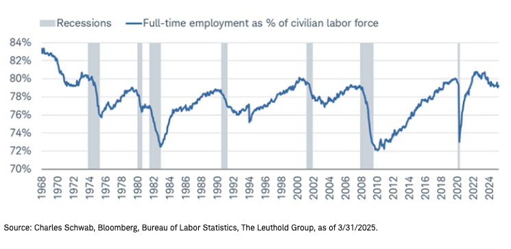 Full-time employment graph