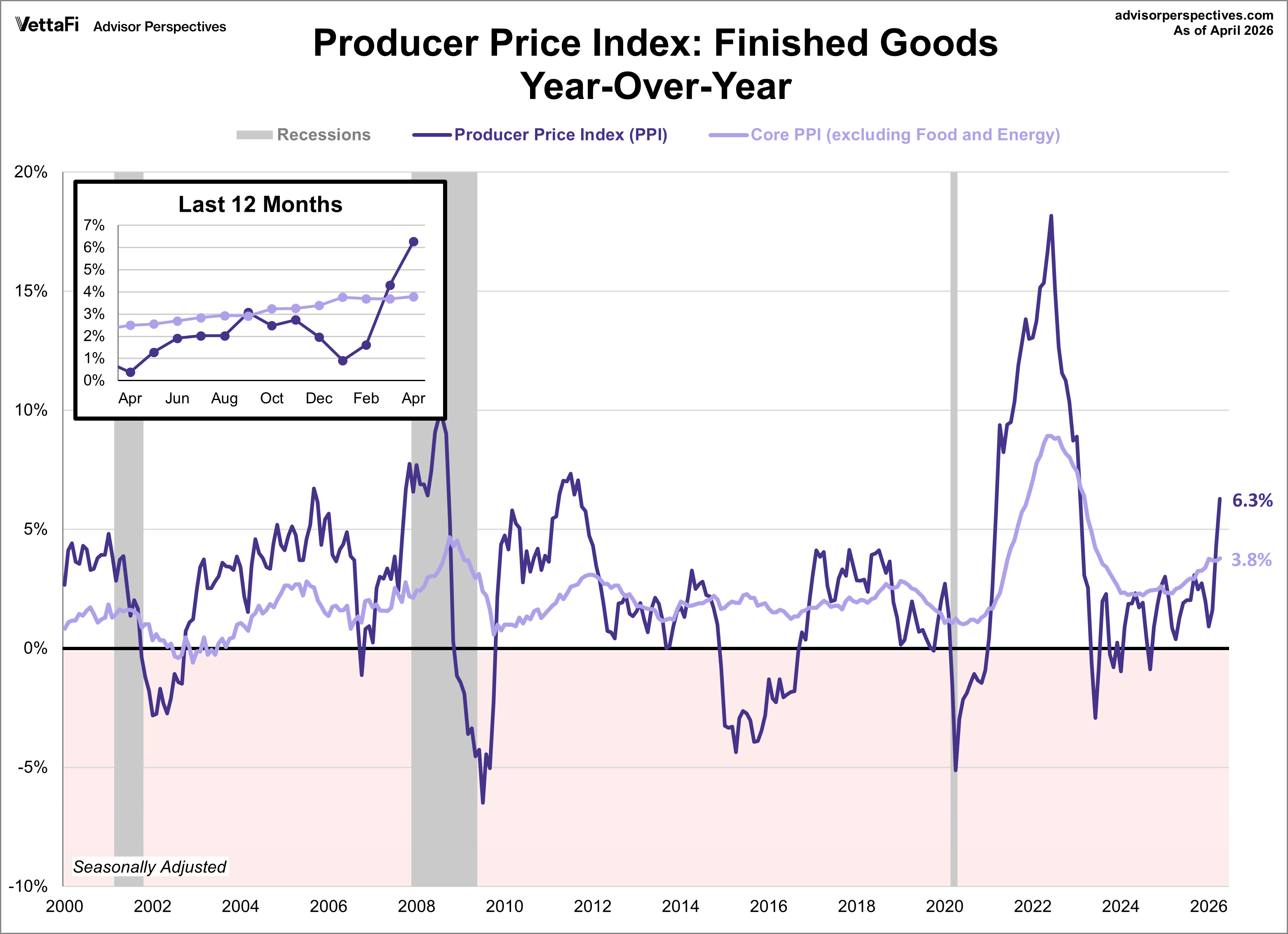 PPI - producer price index finished goods year over year