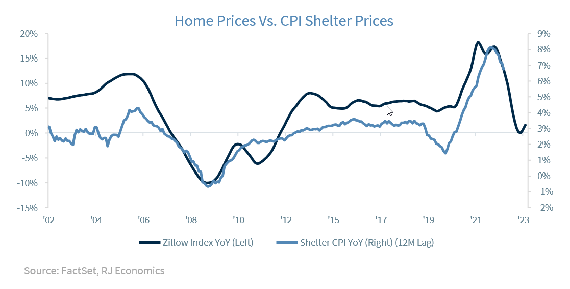 Home Prices Vs CPI Shelter Prices