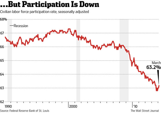 But Participation is Down