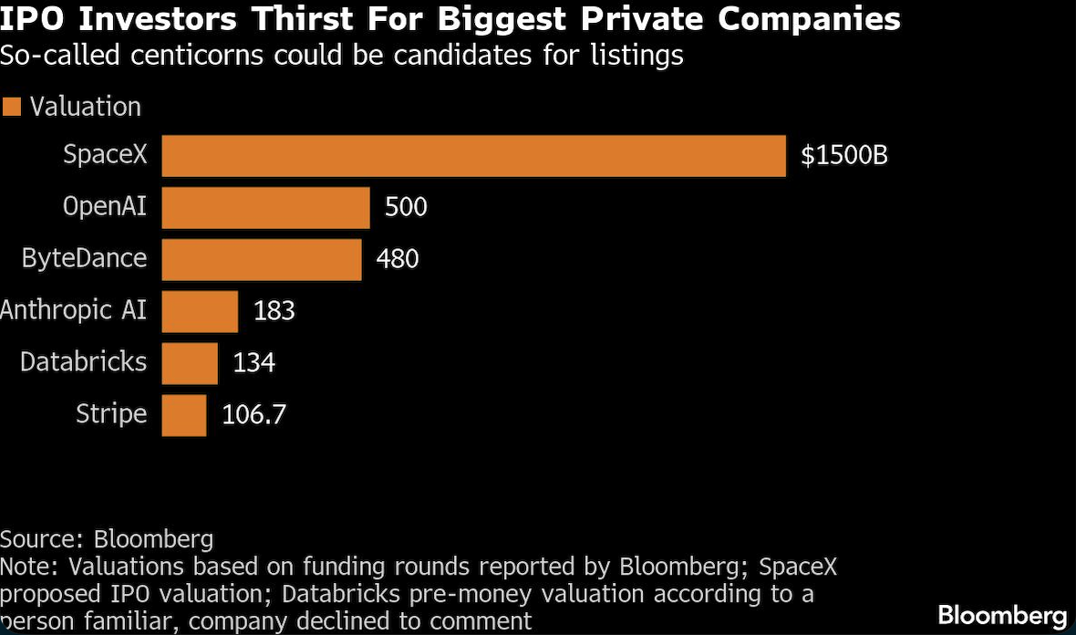 IPO investors thirst for biggest private companies