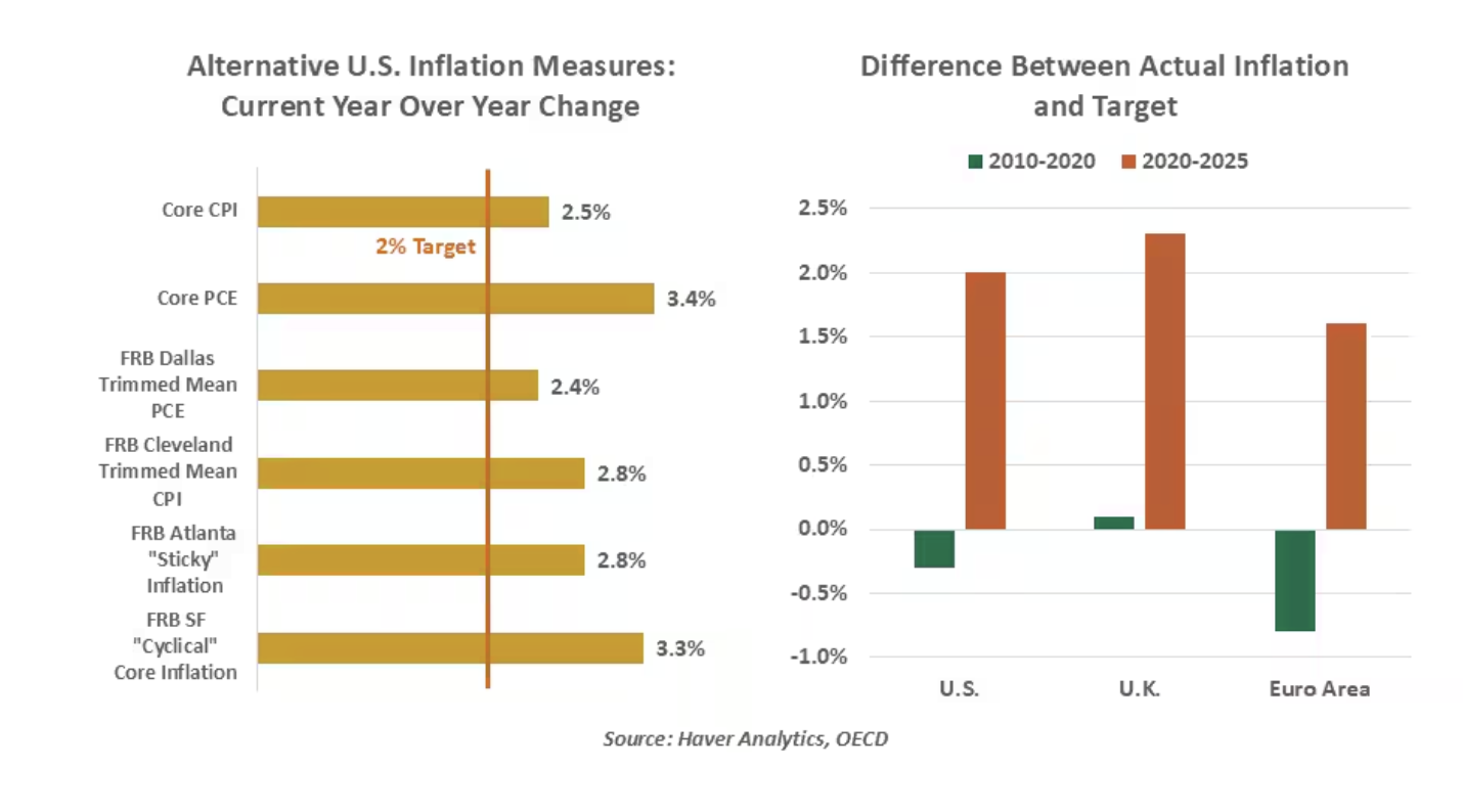 alternative u.s inflation measures