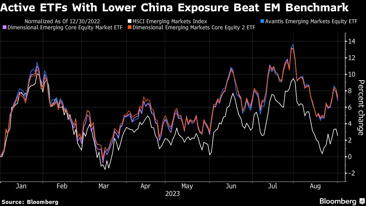 Active ETFs with Lower China Exposure Beat EM Benchmark