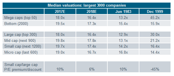 Median valuations, largest 3000 companies
