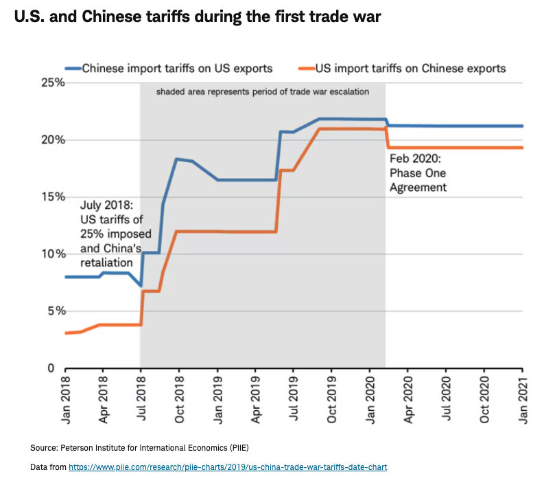 U.S. and Chinese tariffs during the first trade war