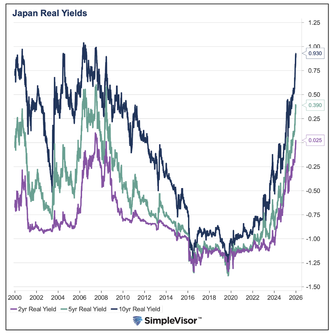 Japan real yields