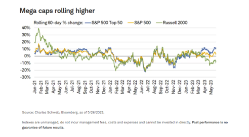 Mega Caps Rolling Higher