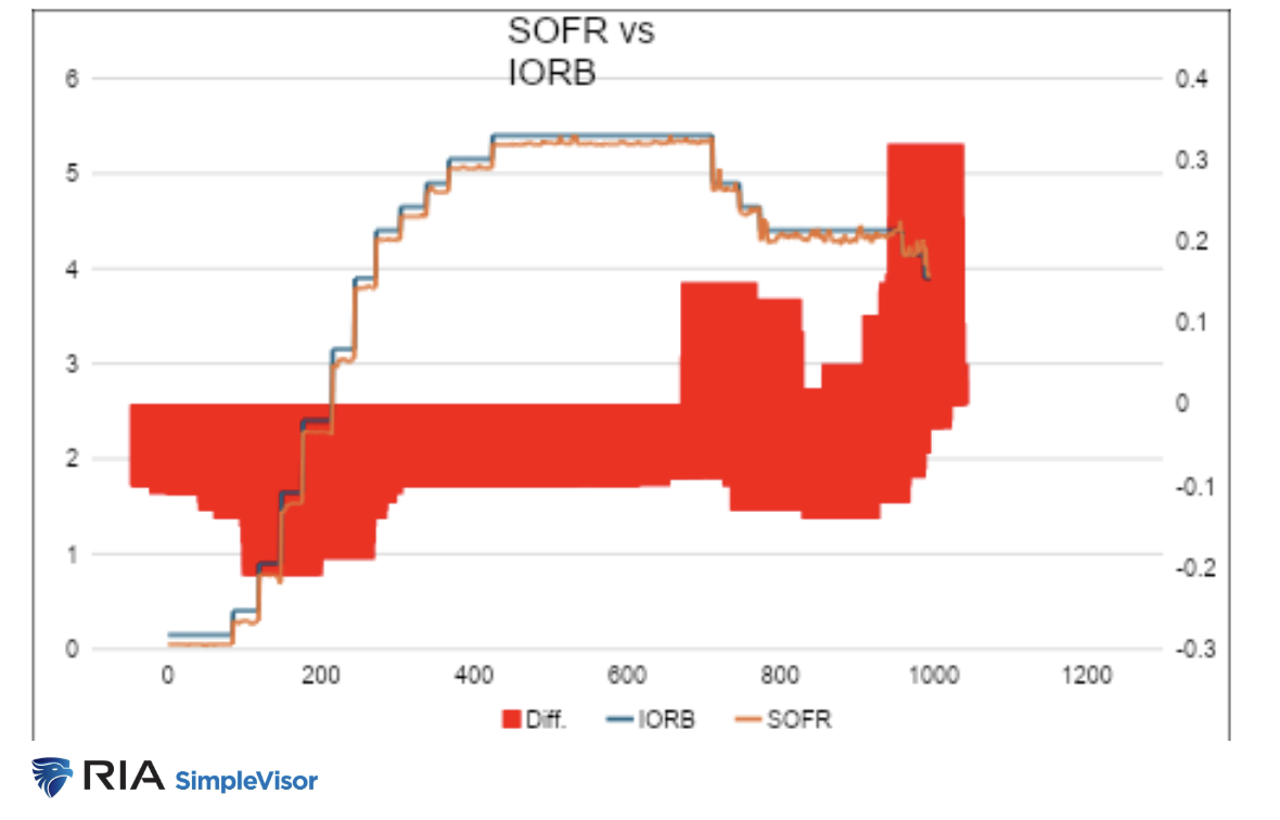 SOFR vs IORB