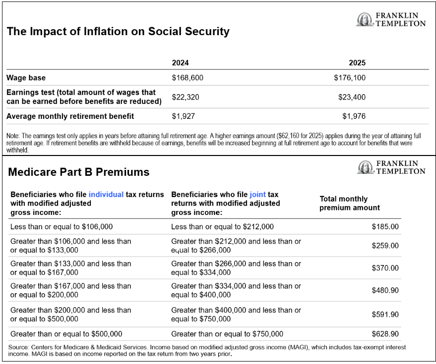Impact of Inflation on Social Security