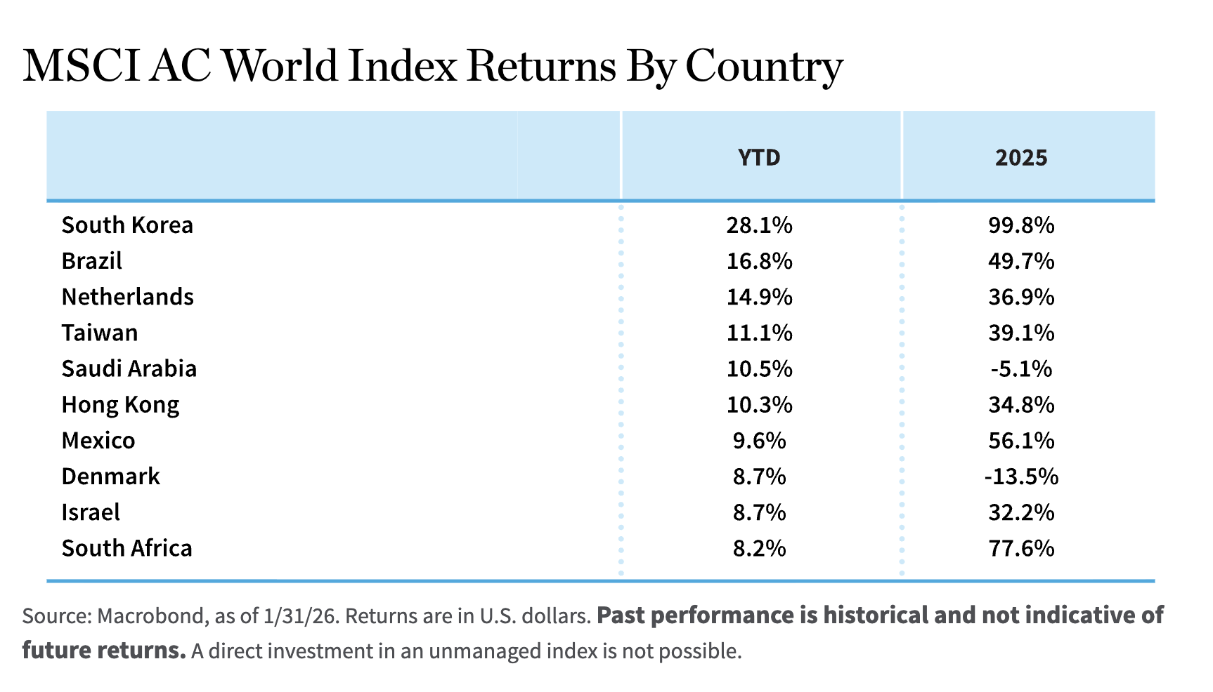 MSCI AC World Index Returns By Country