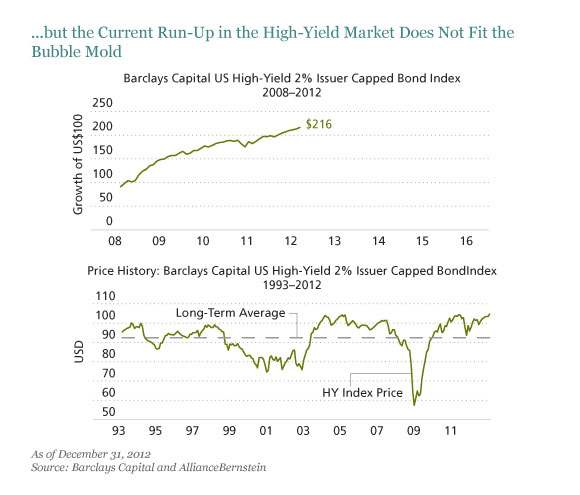 &hellip;but the Current Run-Up in the High-Yield Market Does Not Fit the Bubble Mold