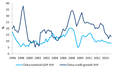 Exhibit 2_China&rsquo;s leverage is rising quicker than its GDP