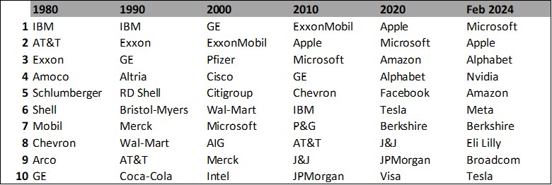 Largest U.S. companies by market cap by year