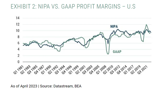 NIPA VS. GAAP PROFIT MARGINS &ndash; U.S
