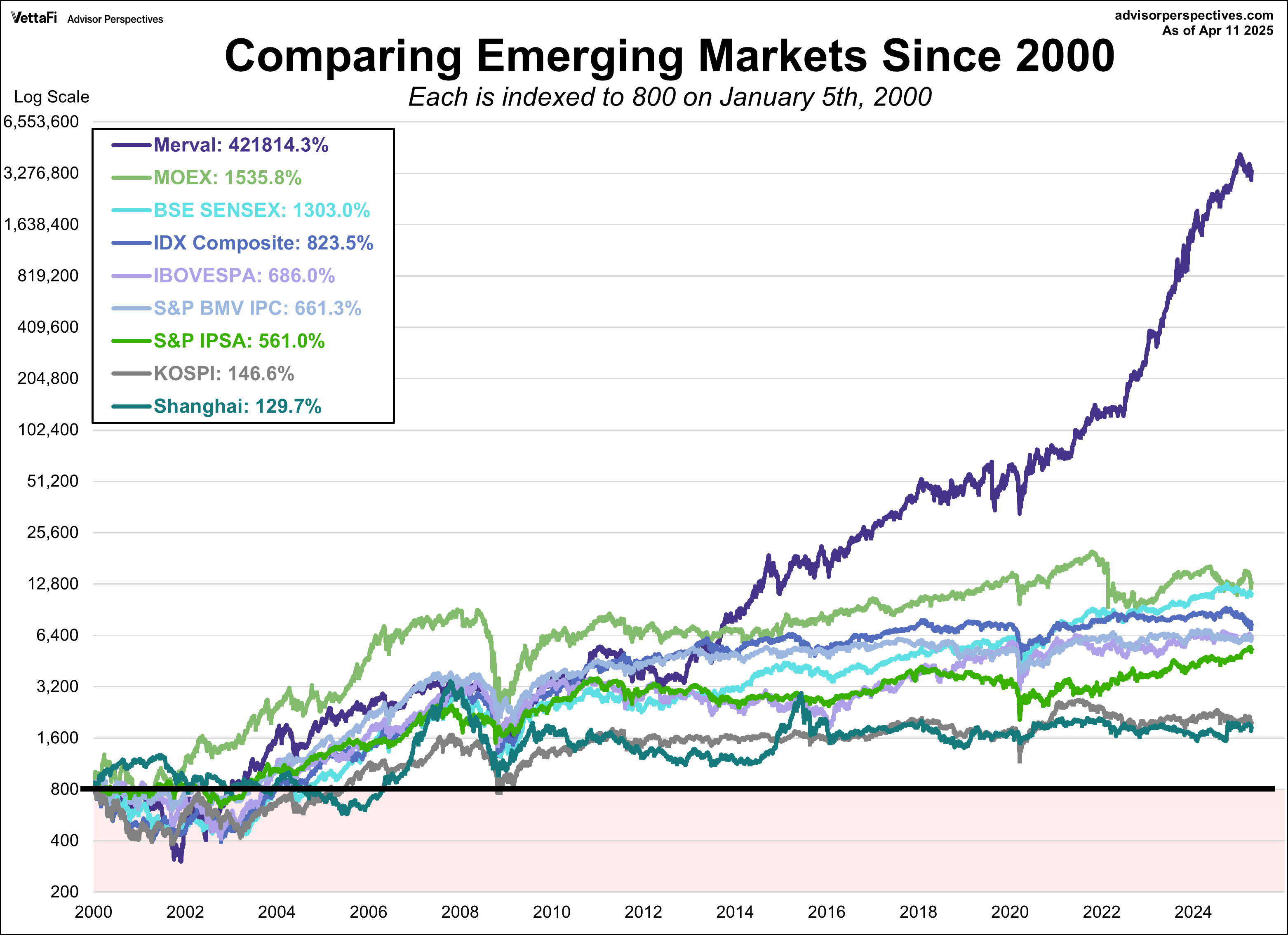 Emerging Markets comparison since January 2000