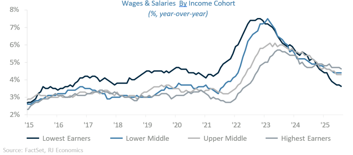 wages and salaries