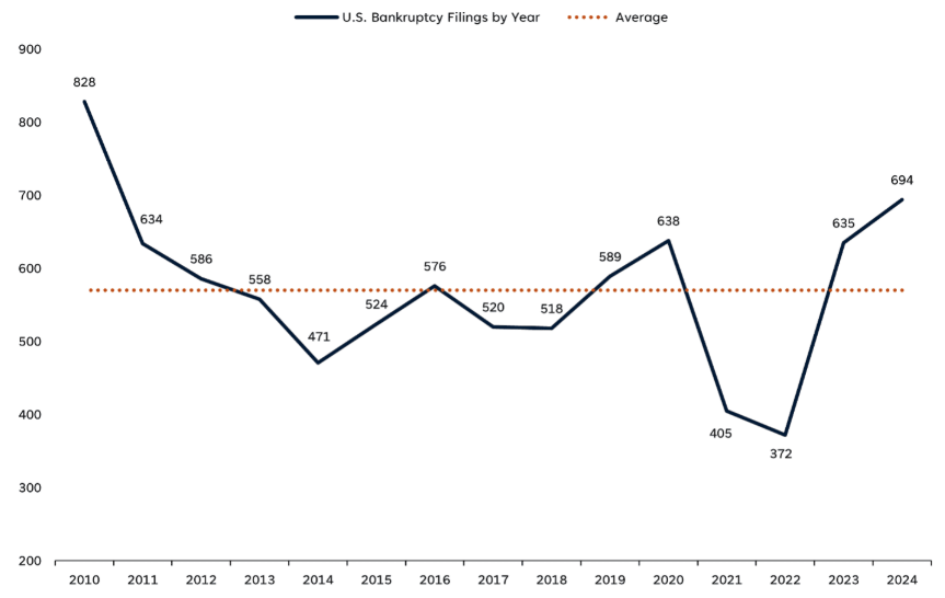 U.S. Bankruptcy