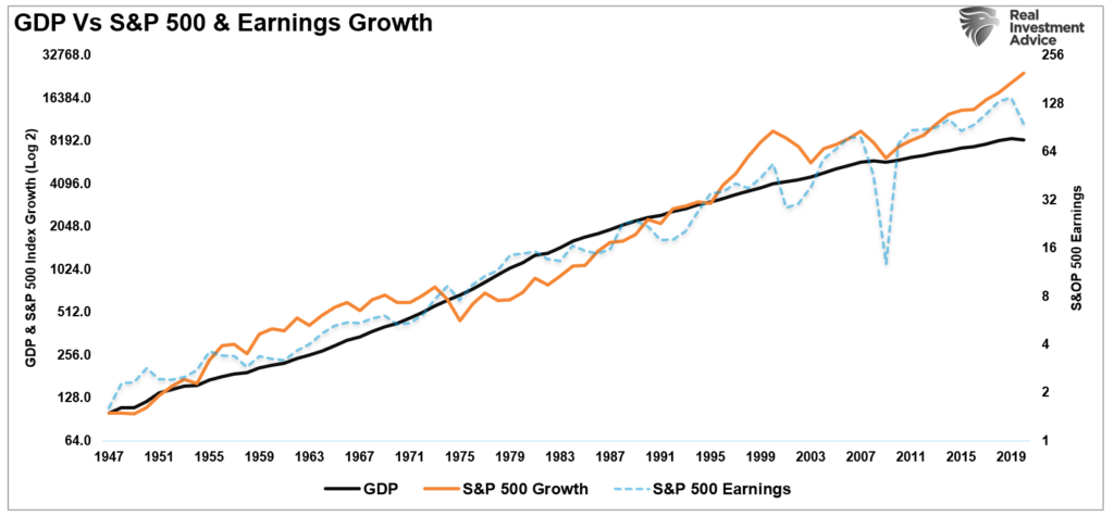 The Market Is Disconnected, The Market Is Disconnected From Everything