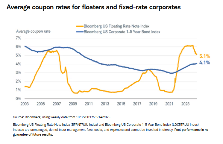 average coupon rates