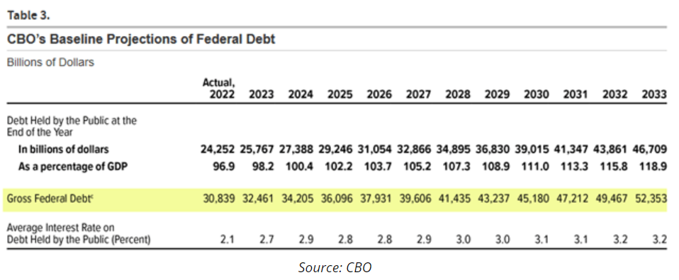 cbo's baseline