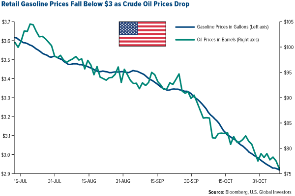 Retail Gasoline Prices Fall Below 3 Dollars as Crude Oil Prices Drop