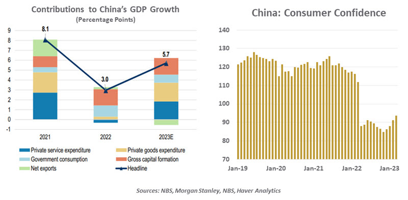 China's GDP Growth