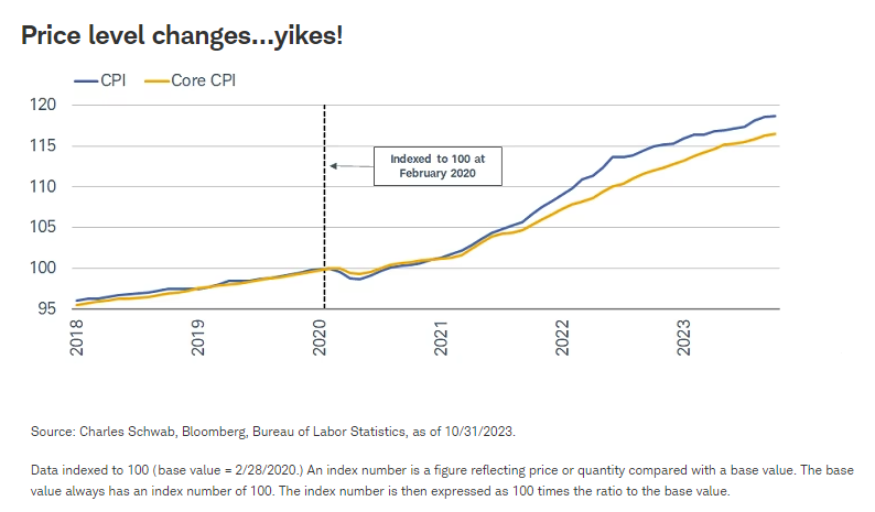 Price level changes&hellip;yikes!