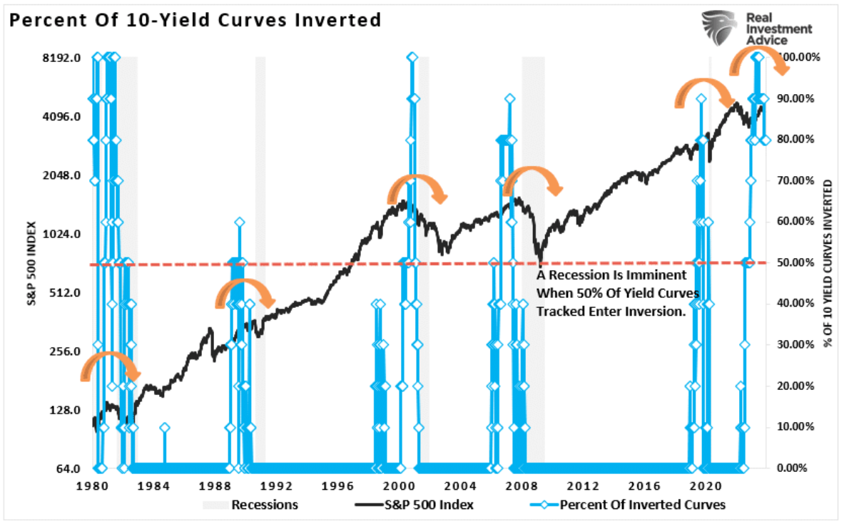 percent of 10 yield curve