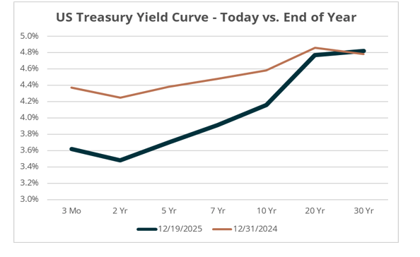 US Treasury yield curve