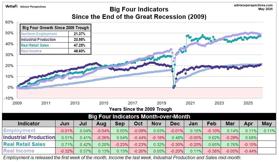 Big 4 recession indicators growth since end of 2009 recession
