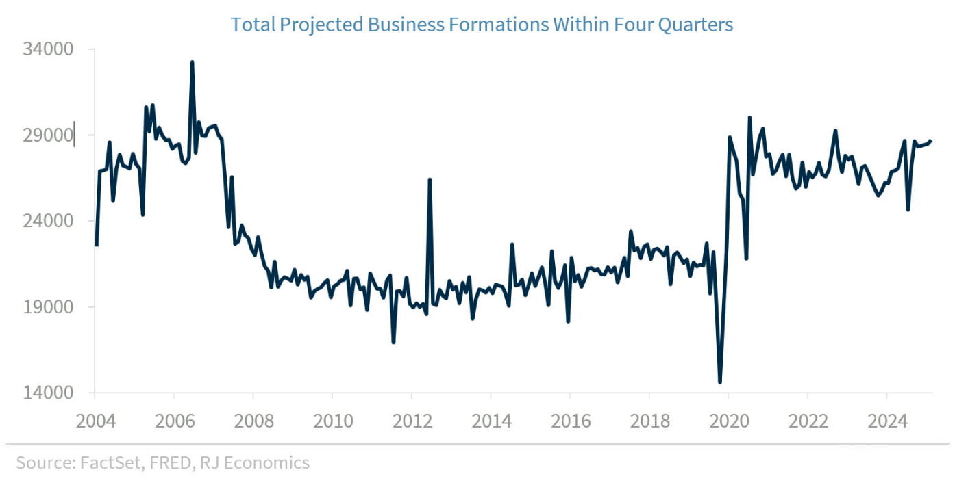 Total Projected business graph