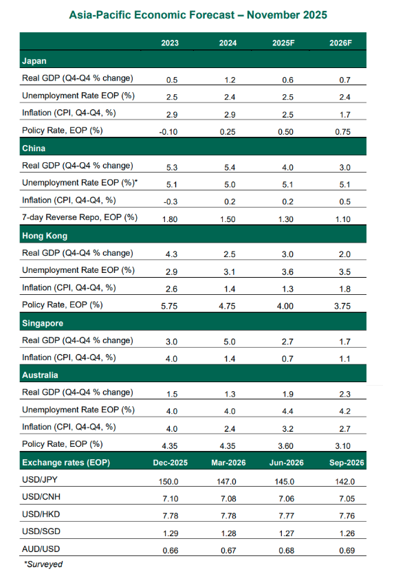Asia Pacific table