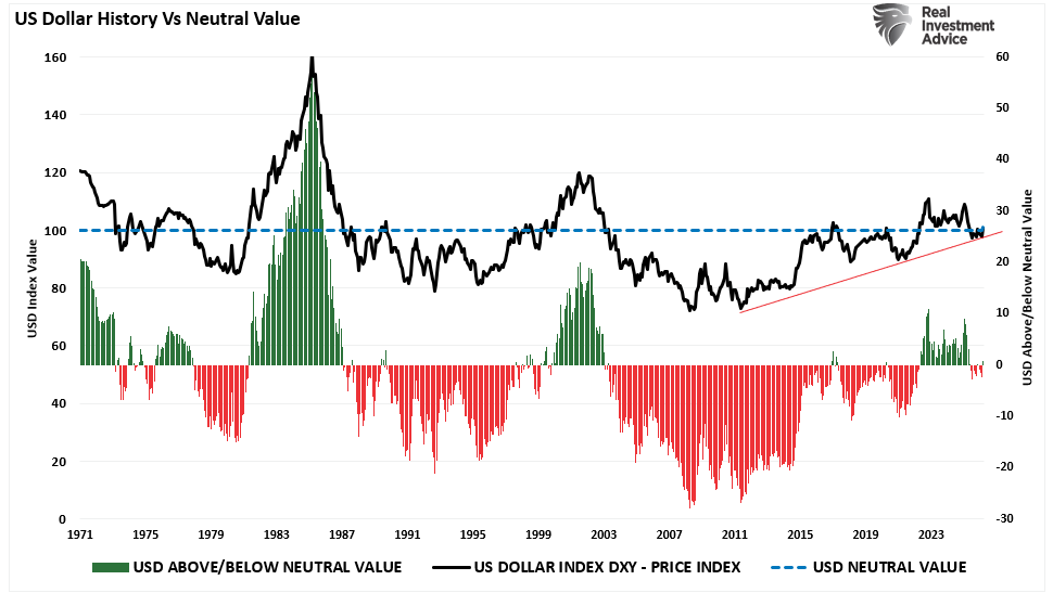 US Dollar vs Neutral Value
