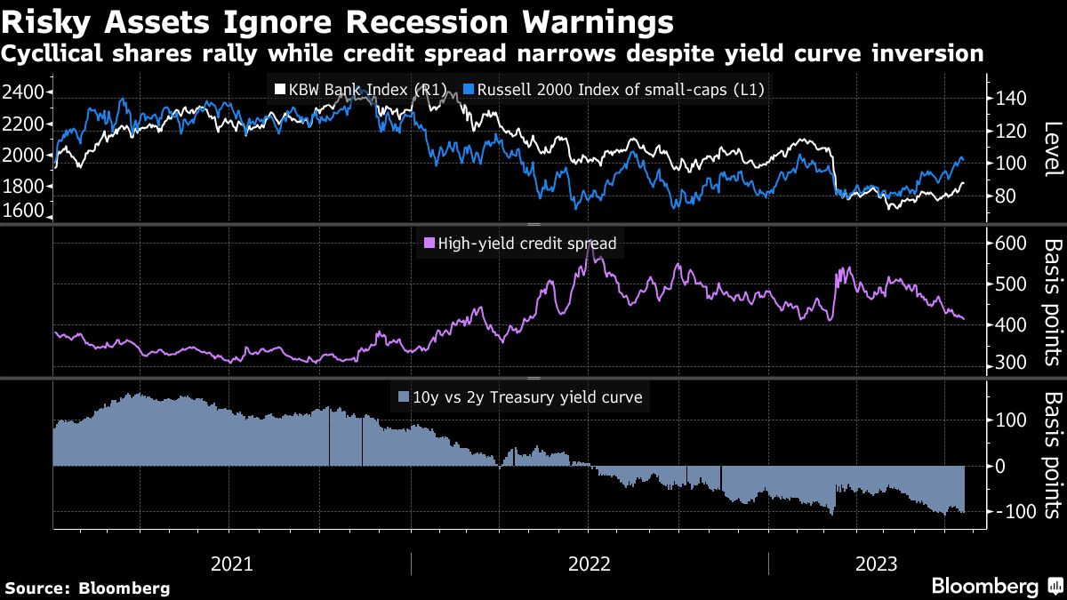 Risky Assets Ignore Recession Warnings