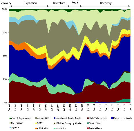 LS Core Plus Bond Fund Sector Allocation Over Time