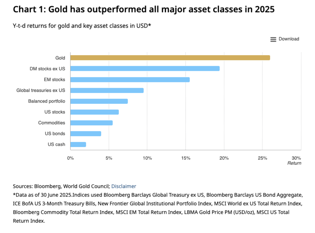gold has outperformed