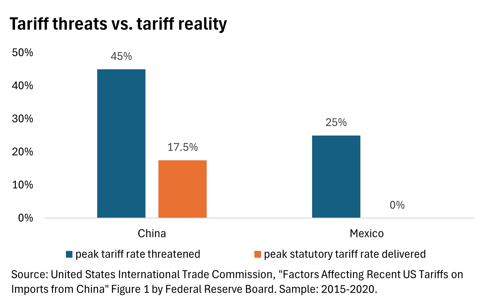 Tariff threats vs tariff reality