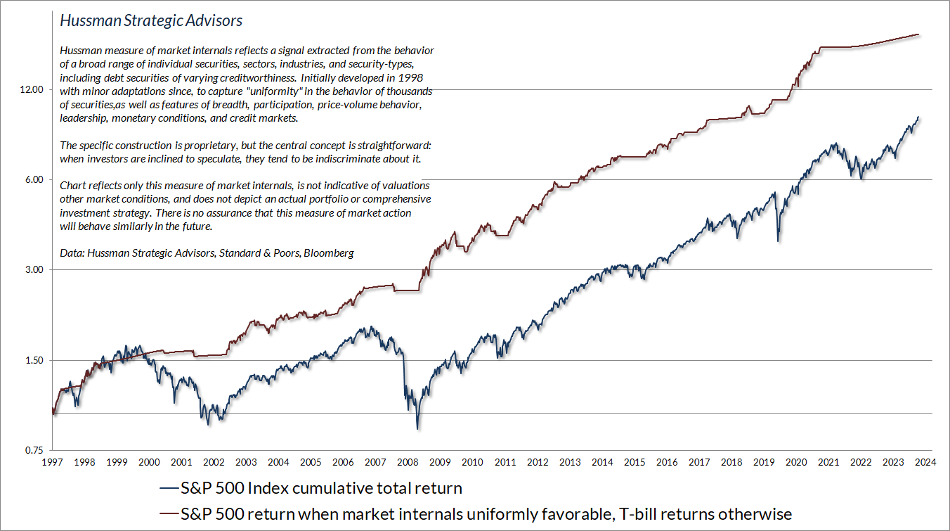 SP500 Index cumulative TR