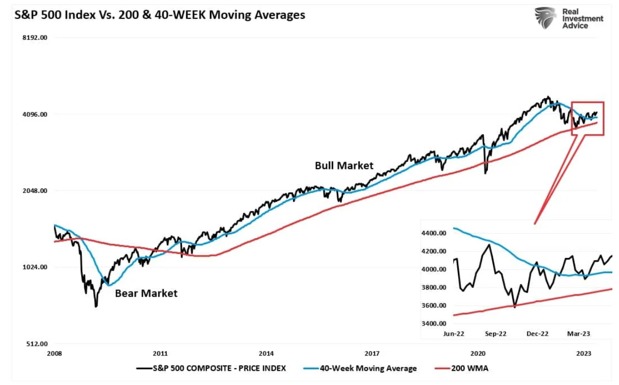 moving averages